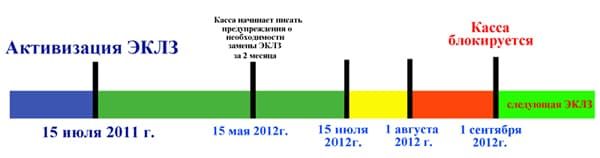 Срок замены ЭКЛЗ
