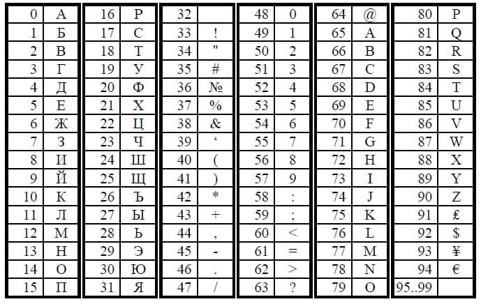 Клавиша "Таблица кодов символов", Элвес-Микро-К