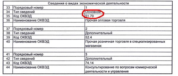 Выписка ЕГРЮЛ, ОКВЭД.